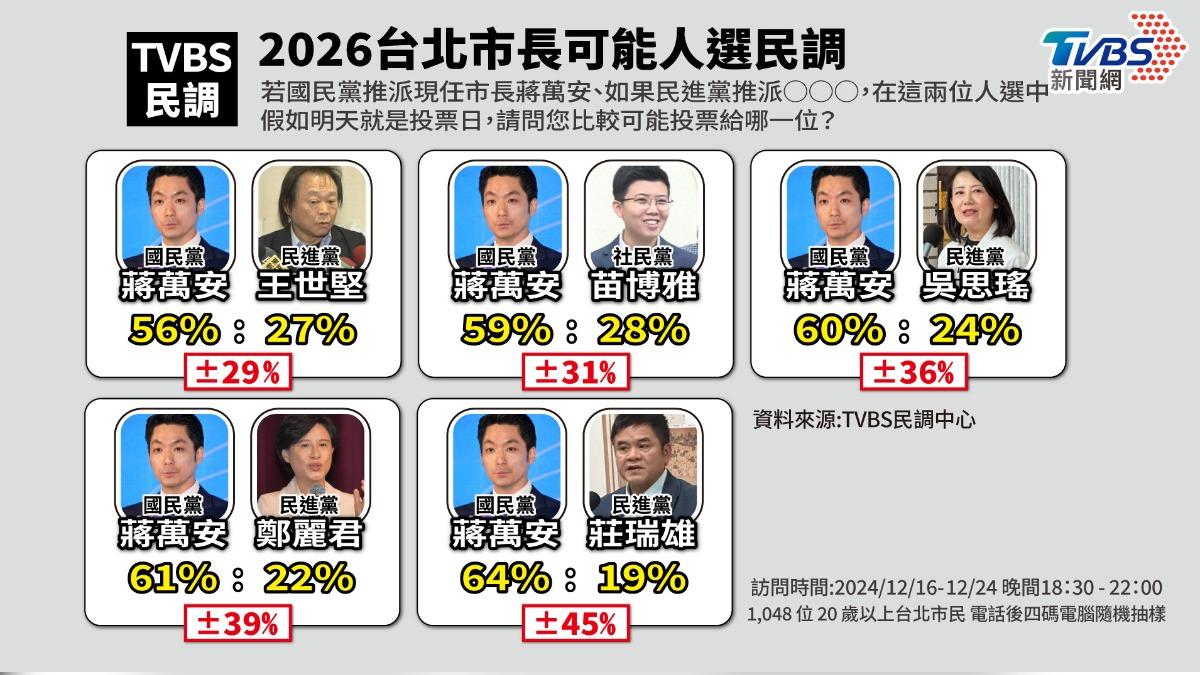 TVBS民調/蔣萬安2026拚連任!PK綠營這些人 王世堅出馬差距最小