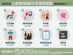 網友熱議8大心血管疾病高風險族群。（圖／社群實驗室）