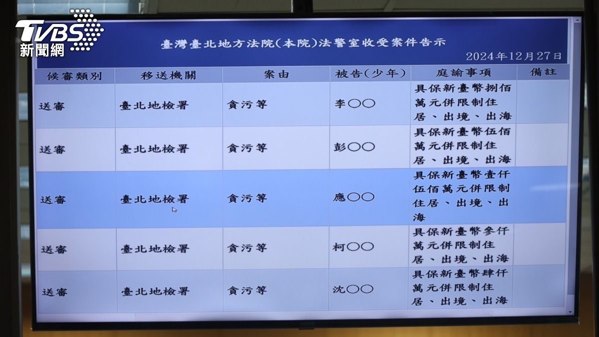 快訊/法院裁柯文哲等被告交保 北檢:已提抗告