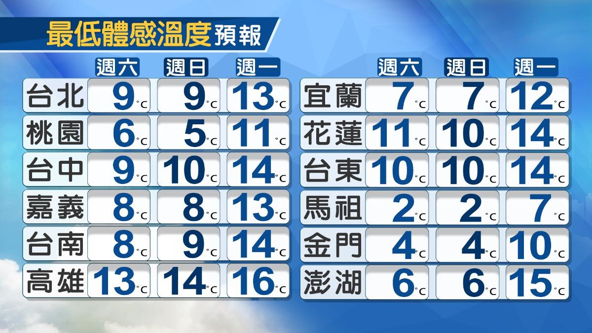 今、明2天最冷,入夜後台中以北及宜蘭地區更有局部攝氏9度以下低溫發生的機率。(圖/TVBS)