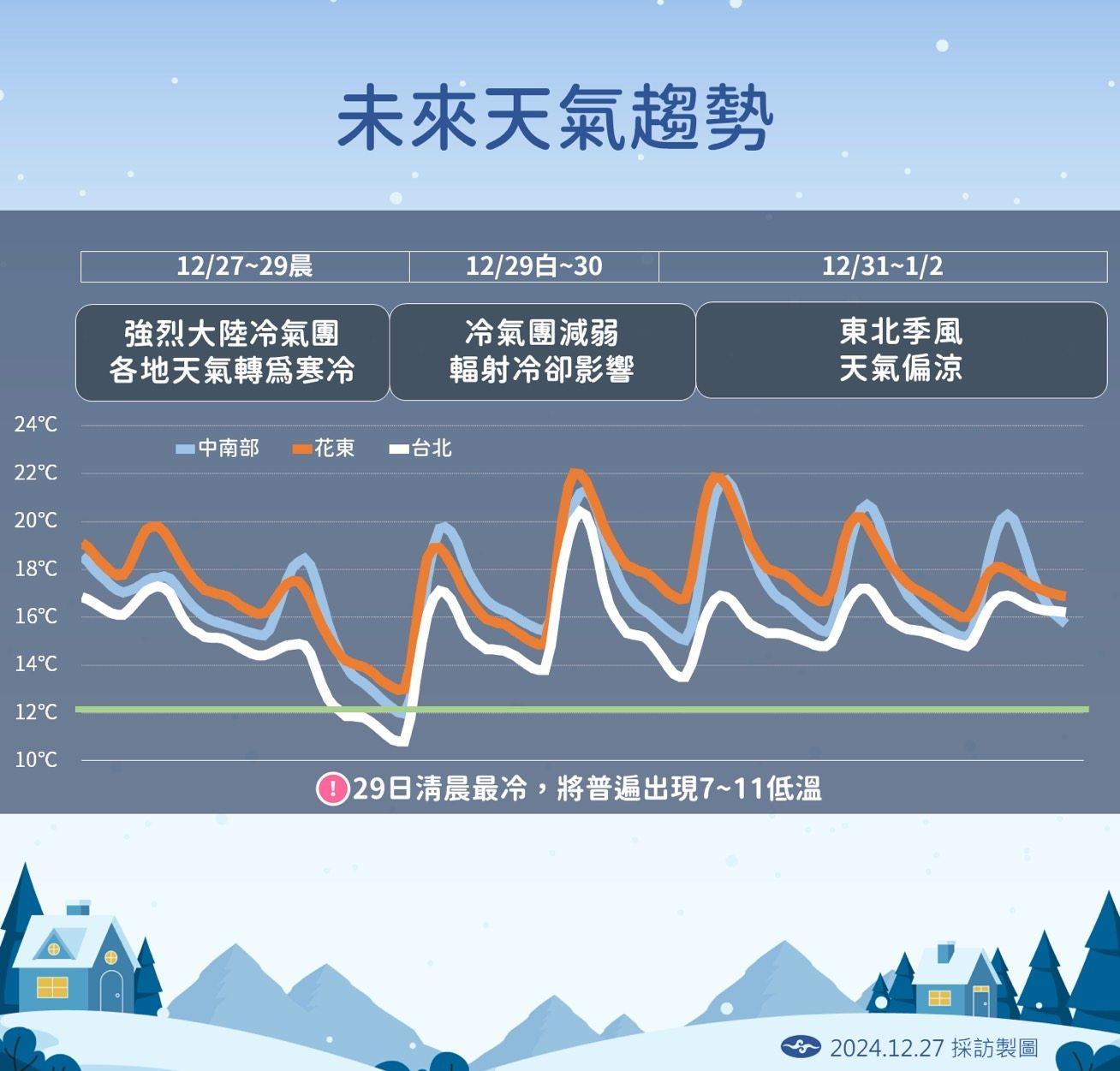 各地早晚溫差大。(圖/TVBS)
