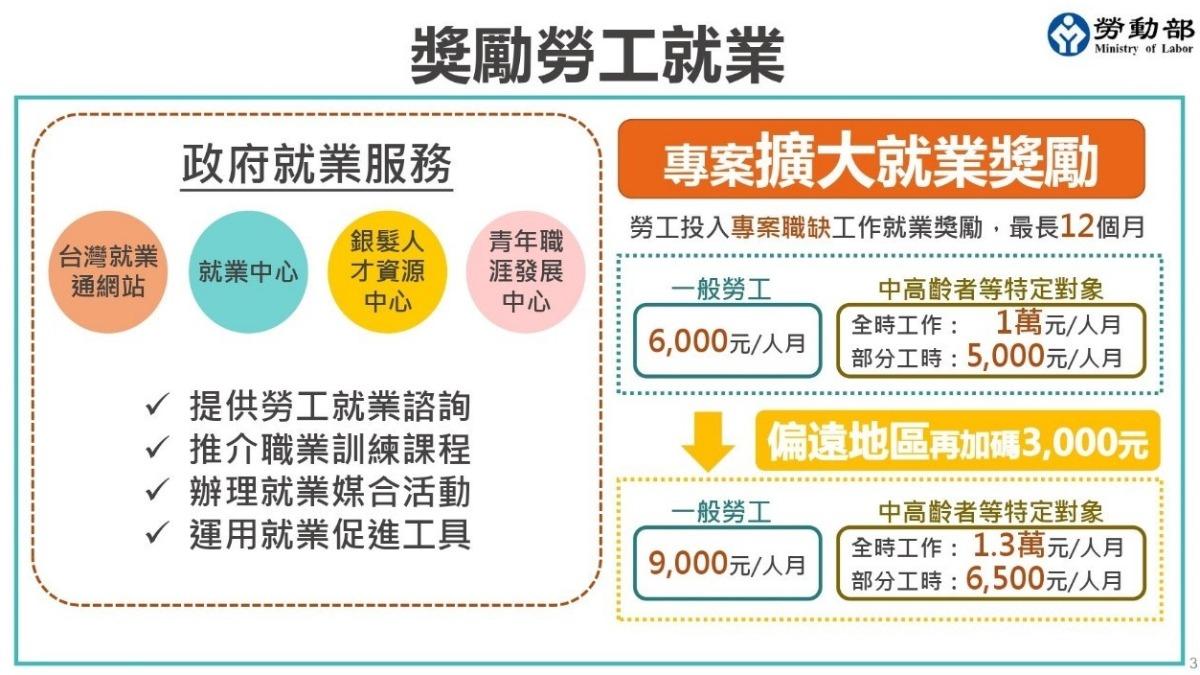 獎勵勞工就業。(圖/勞動部提供)