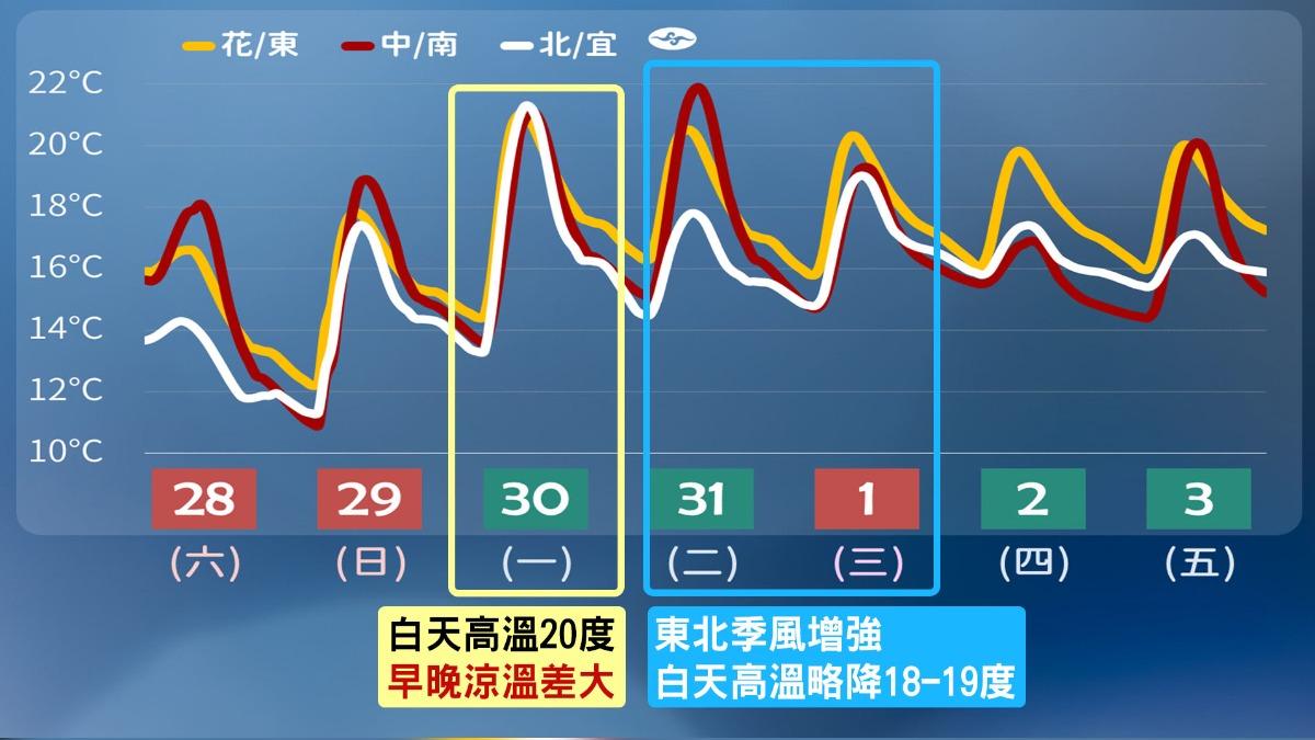 一週氣溫趨勢。(圖/TVBS)