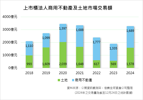 上市櫃法人商用不動產及土地市場交易額。（圖／信義房屋提供）