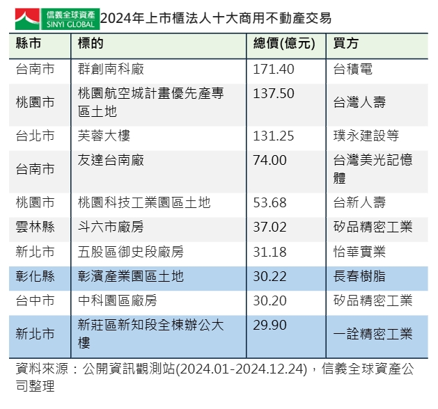 2024年上市櫃法人十大商用不動產交易。（圖／信義房屋提供）