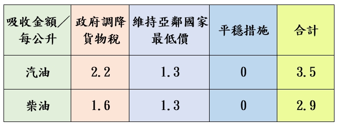 調價後各式油品參考零售價格調幅及調整金額。(圖/中油提供)