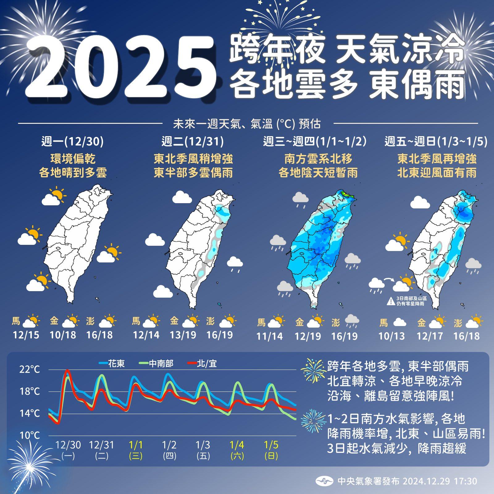 跨年夜東北季風增強，各地氣溫下降；元旦水氣偏多，雲層較厚，想追曙光要碰運氣。（圖／氣象署）