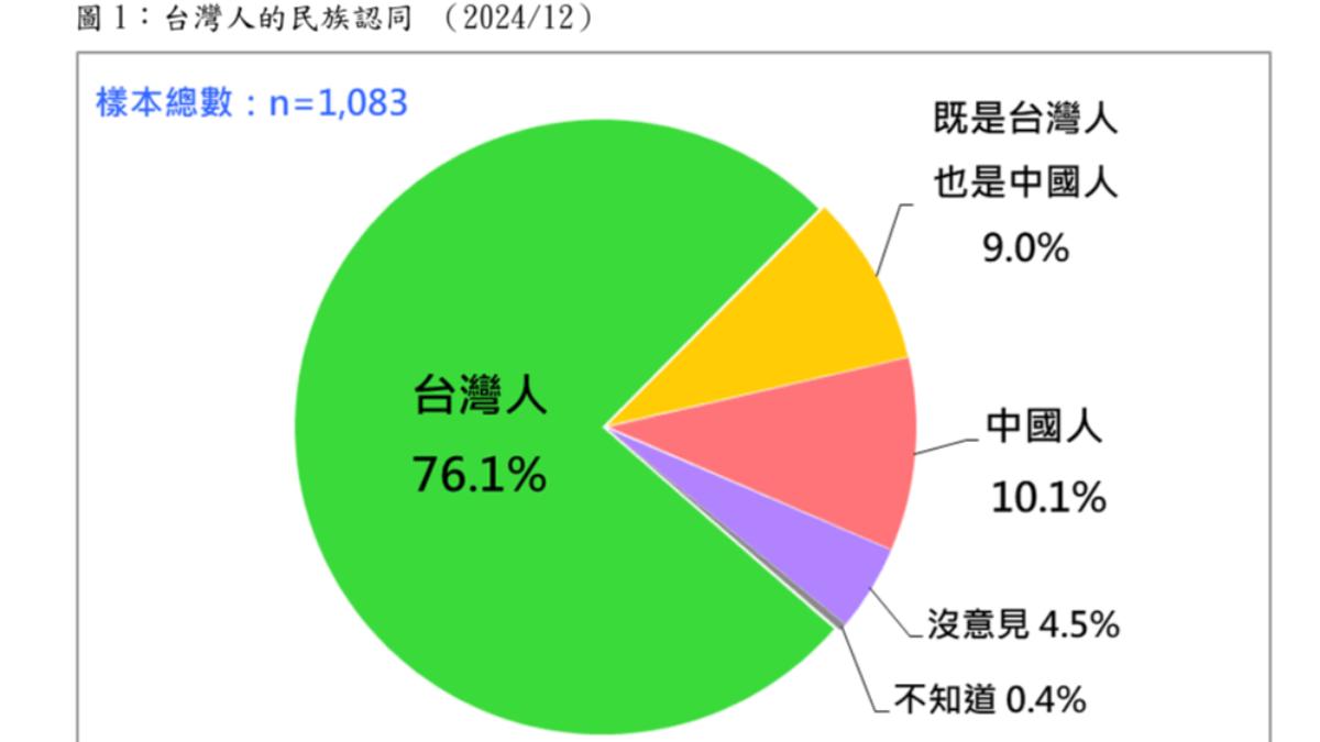 民調/逾7成民眾自認「台灣人」 僅1成民眾自我認同「中國人」