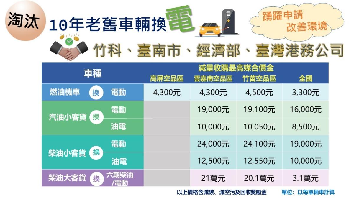 環境部鼓勵民眾汰換老舊車輛 延長補助政策至2026年