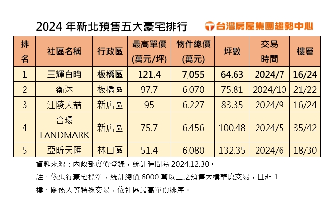 新北預售五大豪宅排行。（圖／台灣房屋提供）