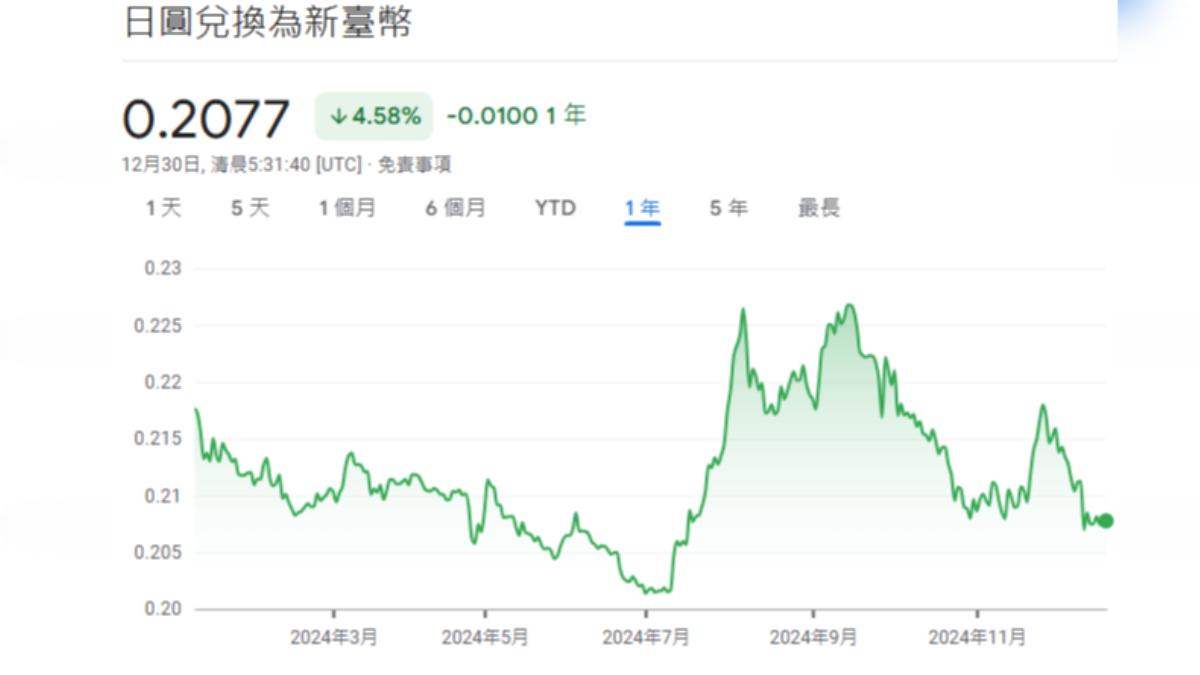 2024年的日圓兌換新台幣走勢。（圖／翻攝自Google財經）