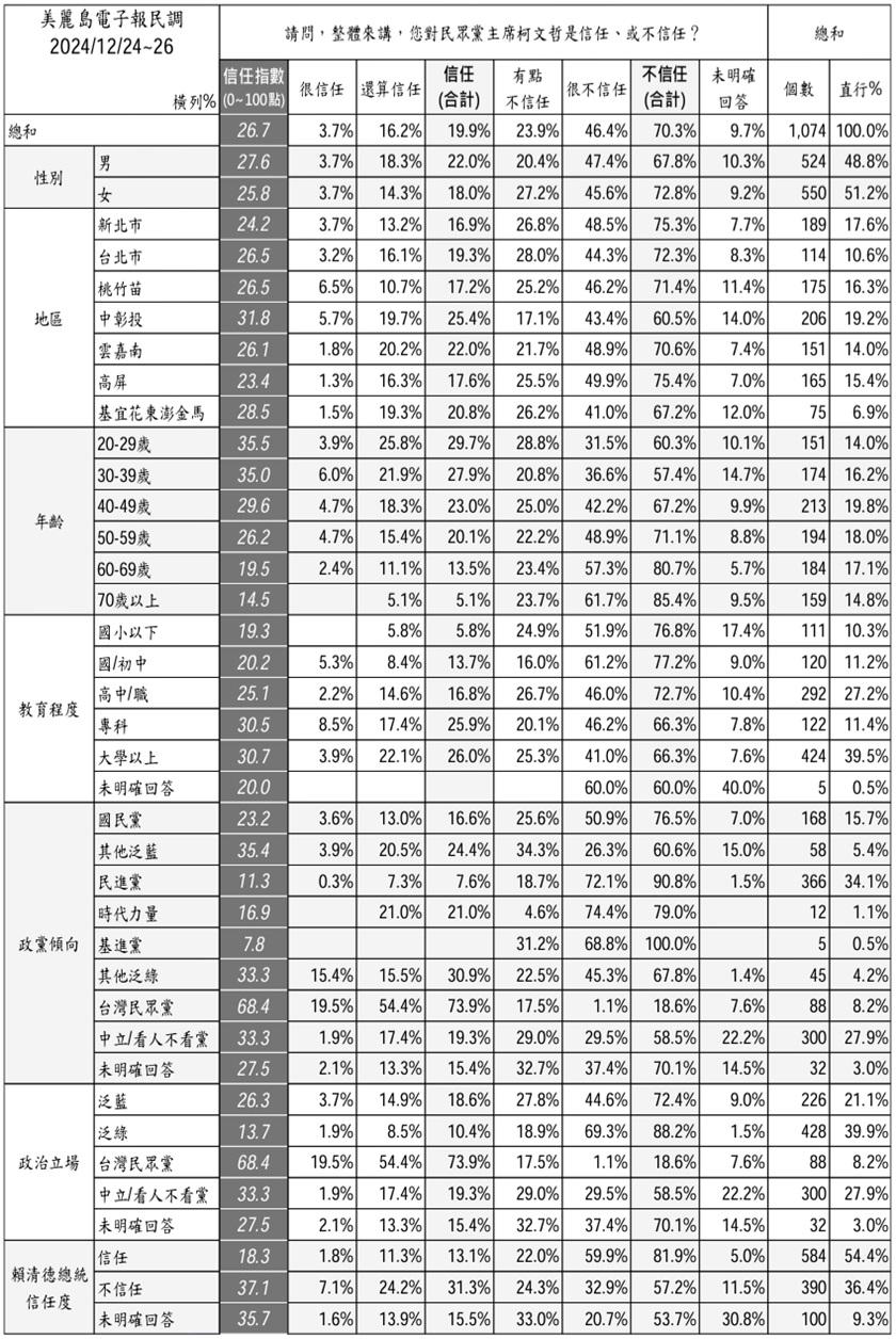民眾對民眾黨主席柯文哲的信任度。（圖／美麗島電子報）