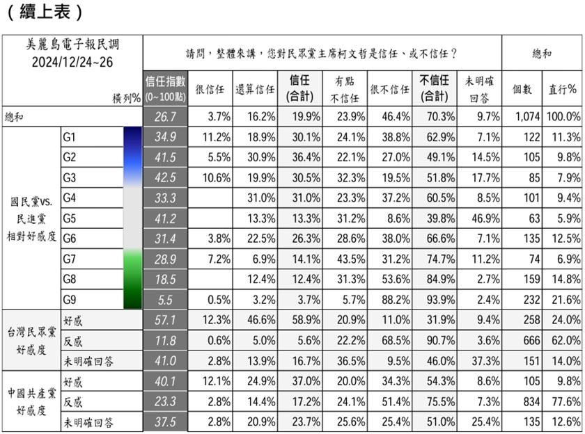 民眾對民眾黨主席柯文哲的信任度。（圖／美麗島電子報）