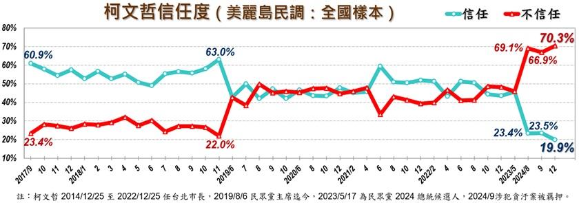 柯文哲信任度創新低。（圖／美麗島電子報）