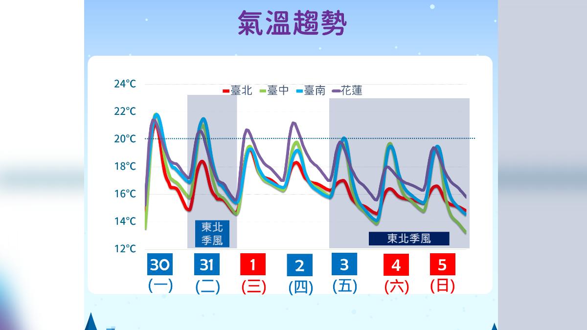 氣溫趨勢。（圖／氣象署提供）