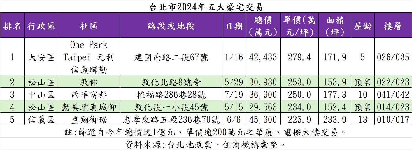 台北市2024年五大豪宅交易。（表／住商機構提供）