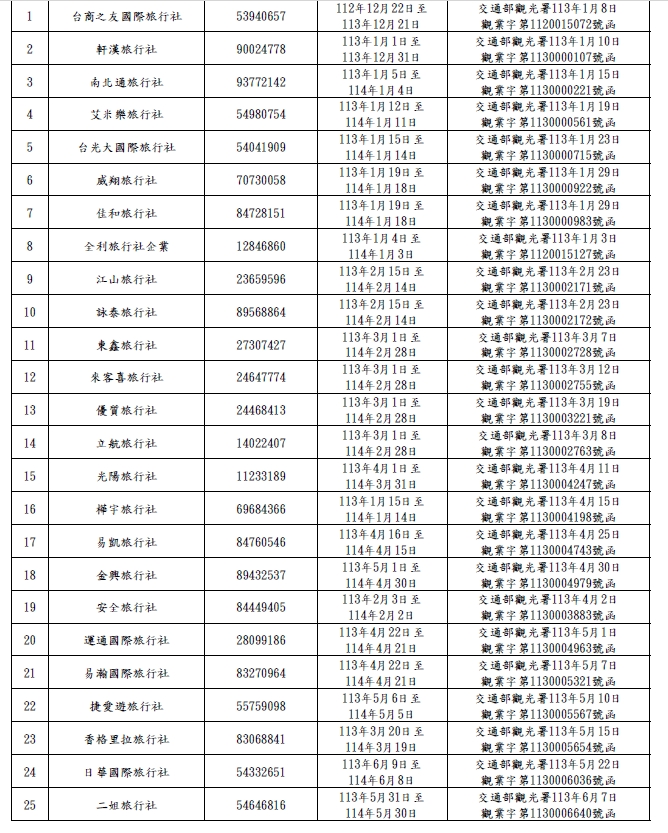 52家旅行社停業或曾公告停業。(圖/翻攝自觀光署官網)