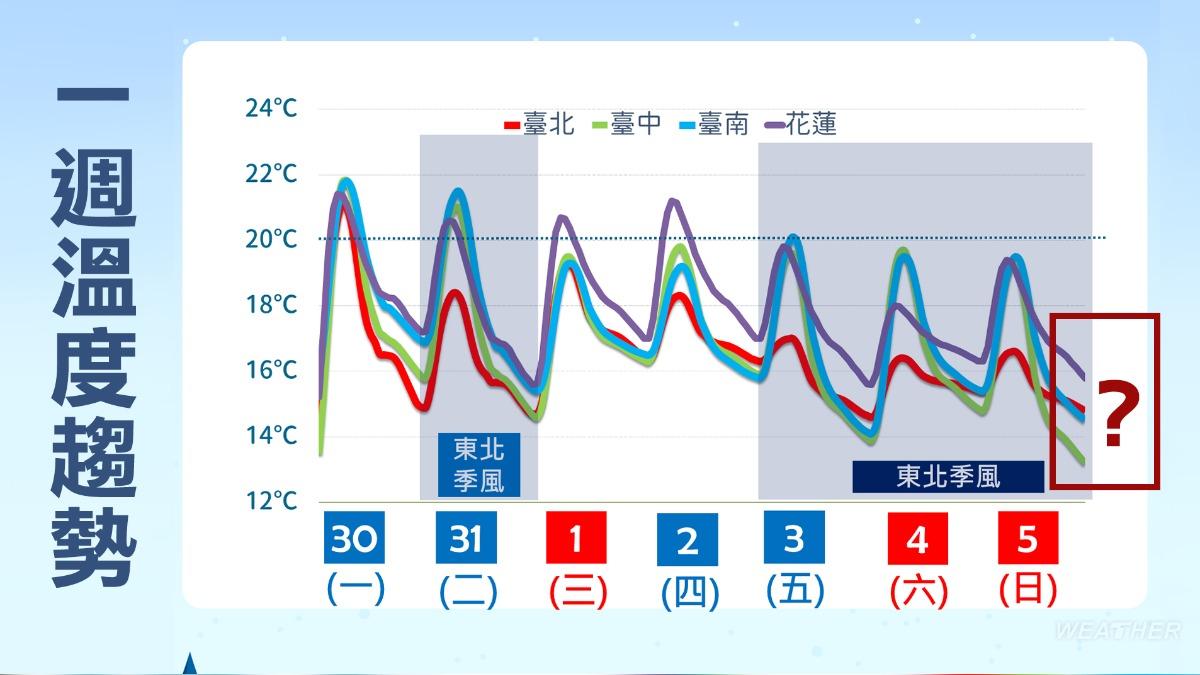 一週溫度趨勢。（圖／TVBS）