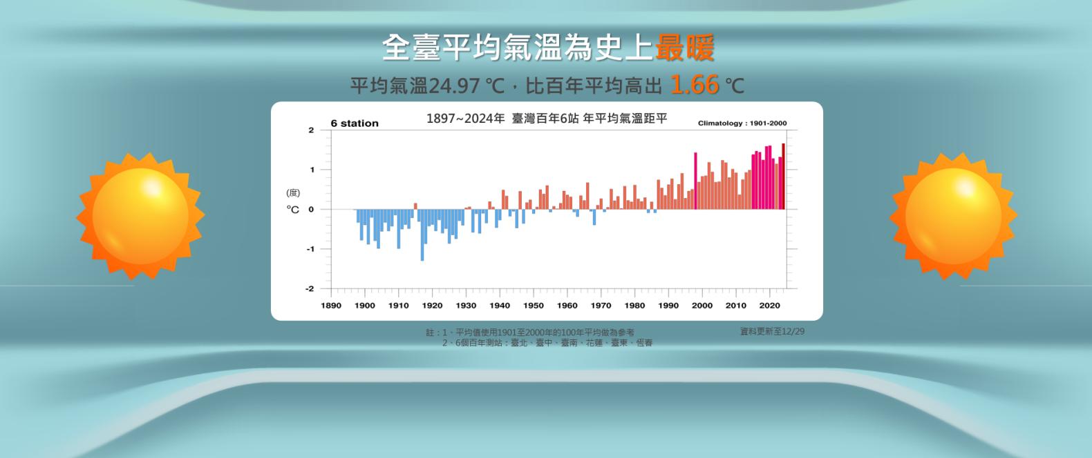 全台平均氣溫史上最暖。（圖／中央氣象署）
