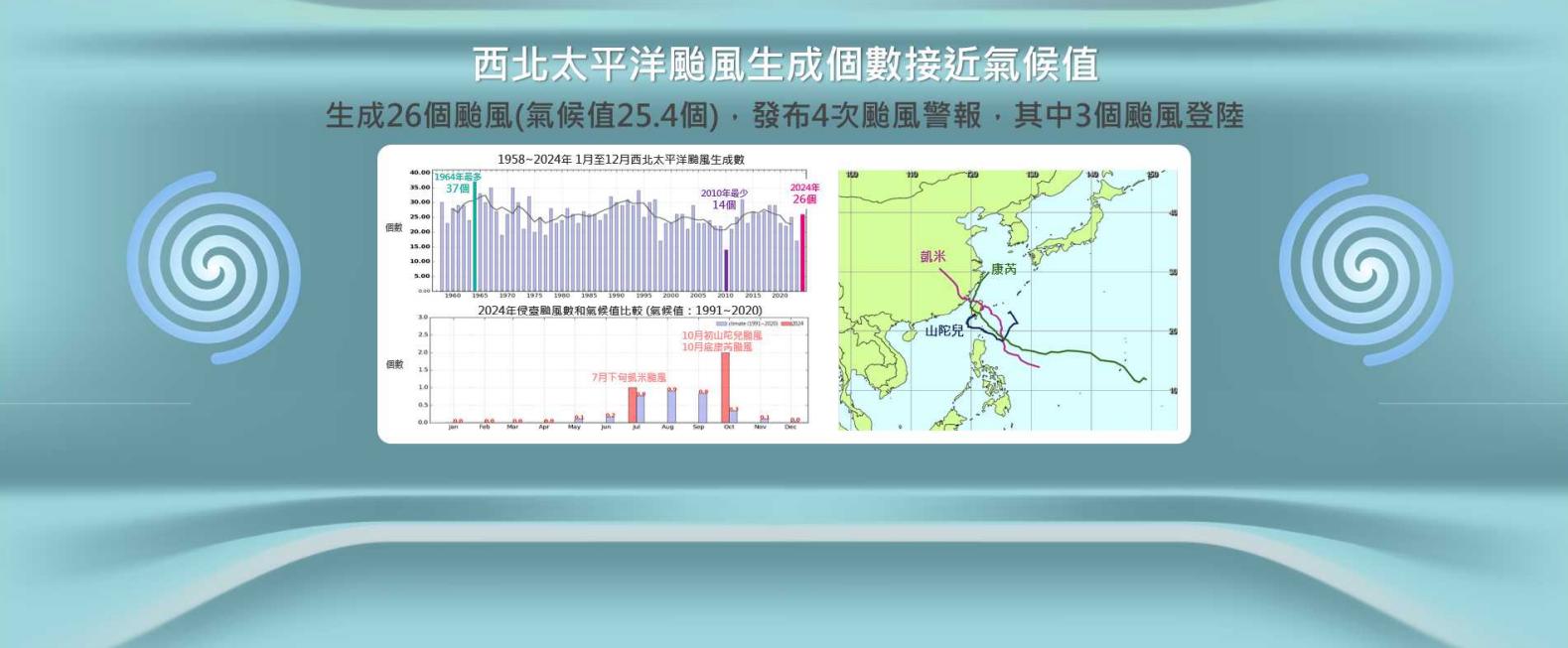西北太平洋颱風生成數量接近氣侯值。（圖／中央氣象署）