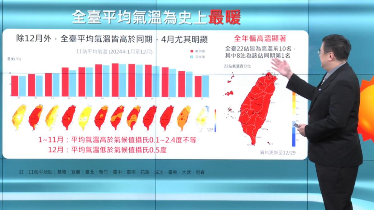 史上最暖的一年!台灣「均溫24.97度」創新高 全球發燒熱爆