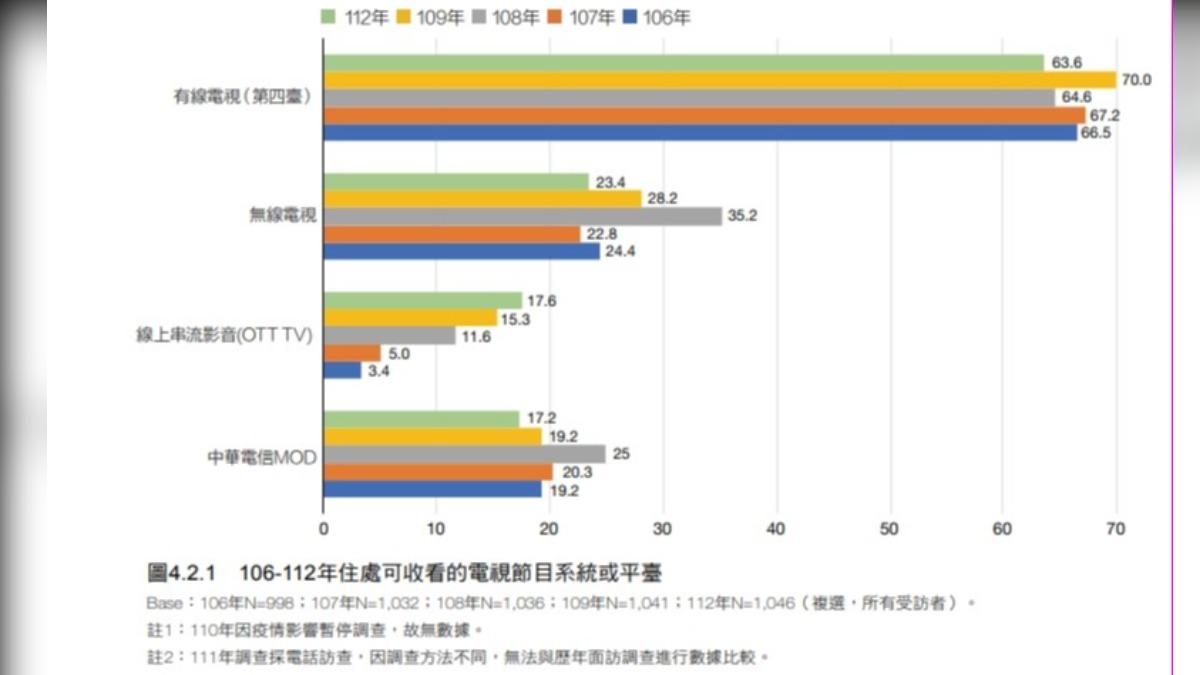 我國有線(含衛廣頻道)電視普及率仍達六成以上。(圖/翻攝自中華民國衛星廣播電視事業商業同業公會官網)