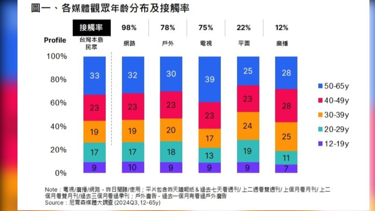 看電視是國人重要日常,觸及率仍達七成五以上。(圖/翻攝自中華民國衛星廣播電視事業商業同業公會官網)