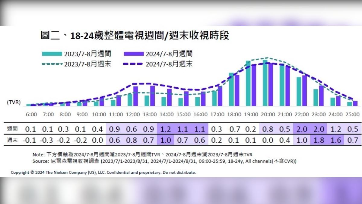 後-後疫情時代,年輕族群1-8月電視收視較去年成長。(圖/翻攝自中華民國衛星廣播電視事業商業同業公會官網)