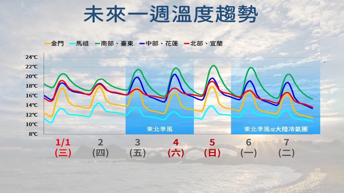 未來一週溫度趨勢。(圖/TVBS)