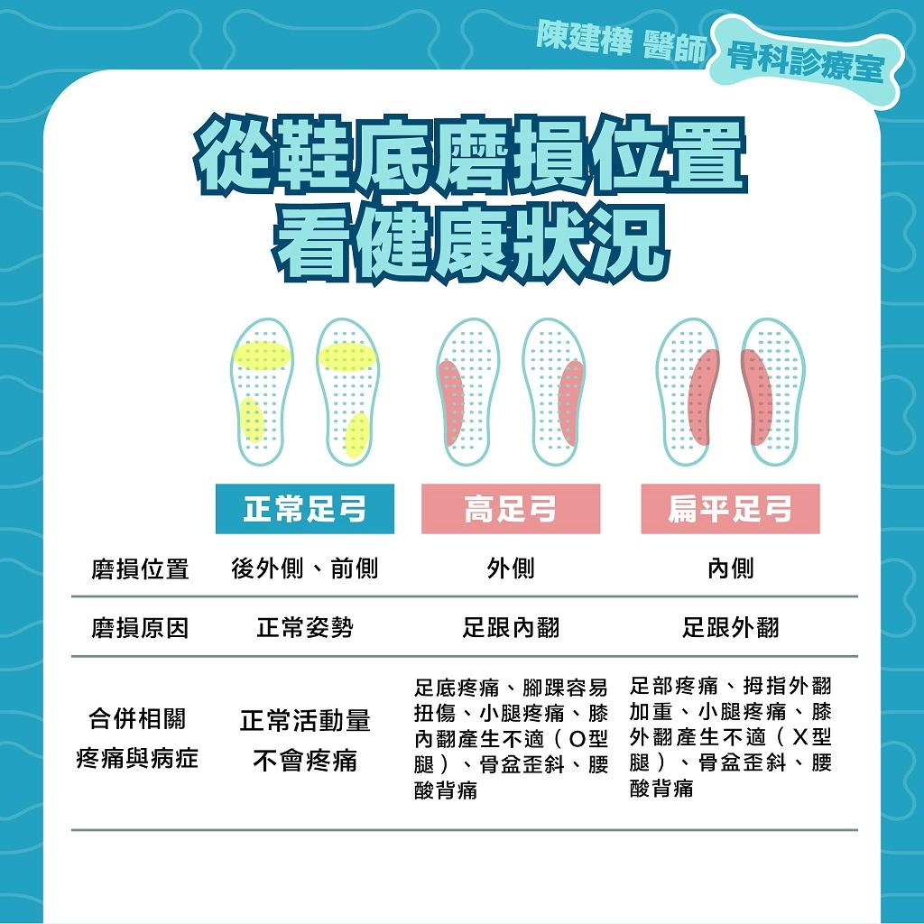 從鞋底磨損位置看健康狀況。(圖/陳建樺醫師提供)