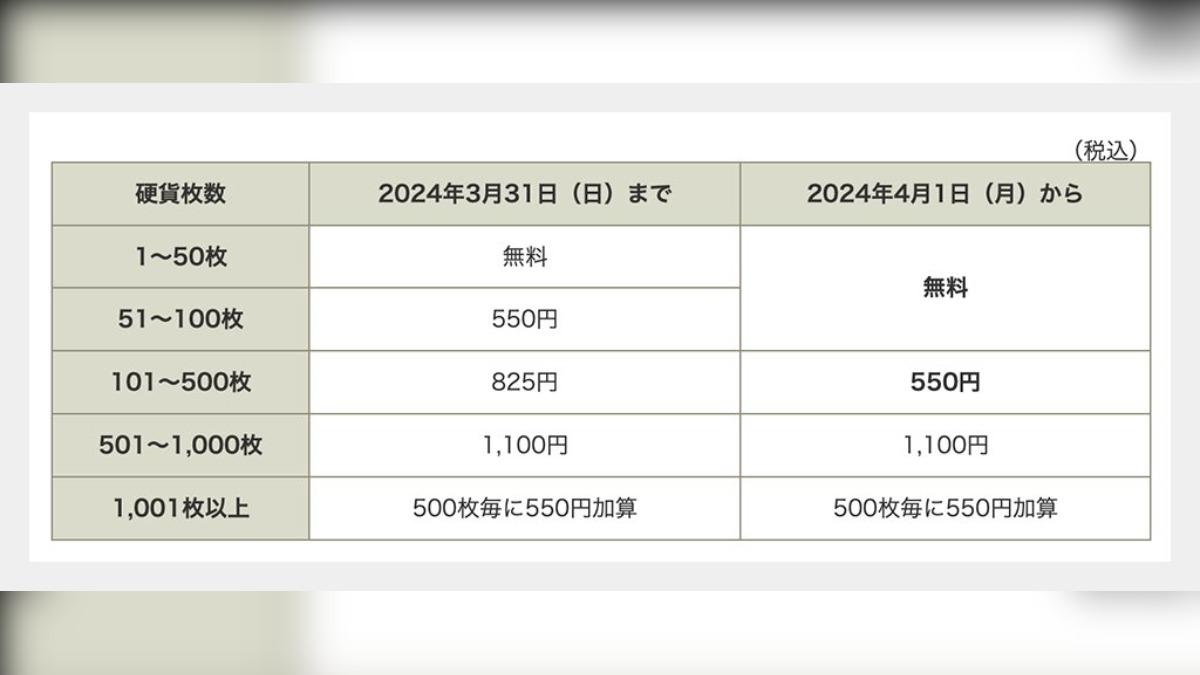 日本郵局在2024年4月調整手續費,硬幣超過101枚以上就須付費。(圖/翻攝自日本郵局官網)