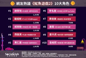 網友熱議《魷魚遊戲2》10大角色。(圖/Social Lab社群實驗室)