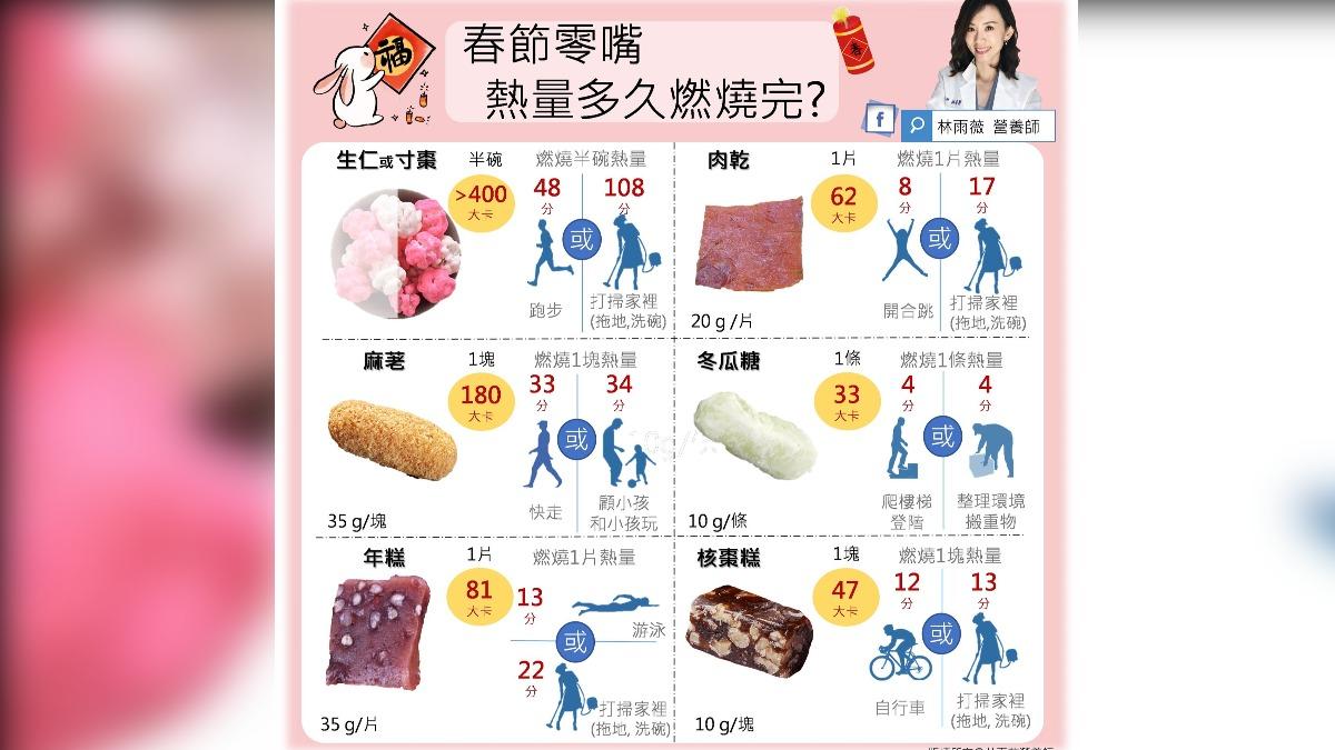 12種春節零嘴熱量消耗方法及時間。(圖/翻攝自林雨薇營養師臉書)