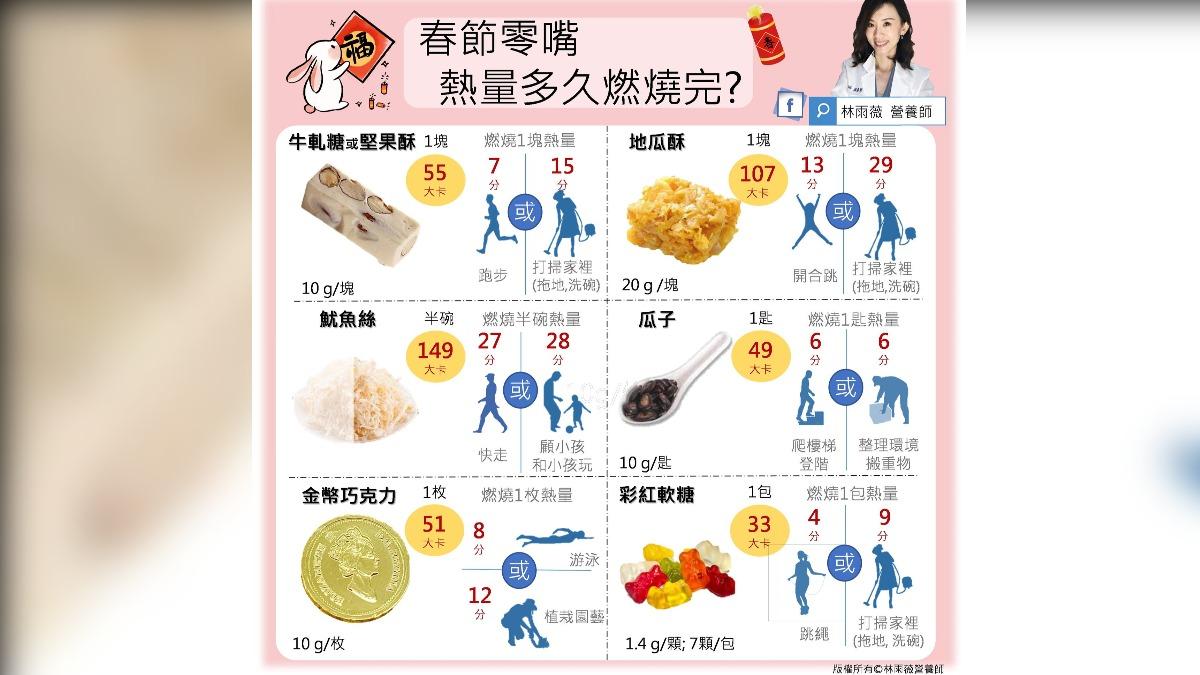 12種春節零嘴熱量消耗方法及時間。(圖/翻攝自林雨薇營養師臉書)