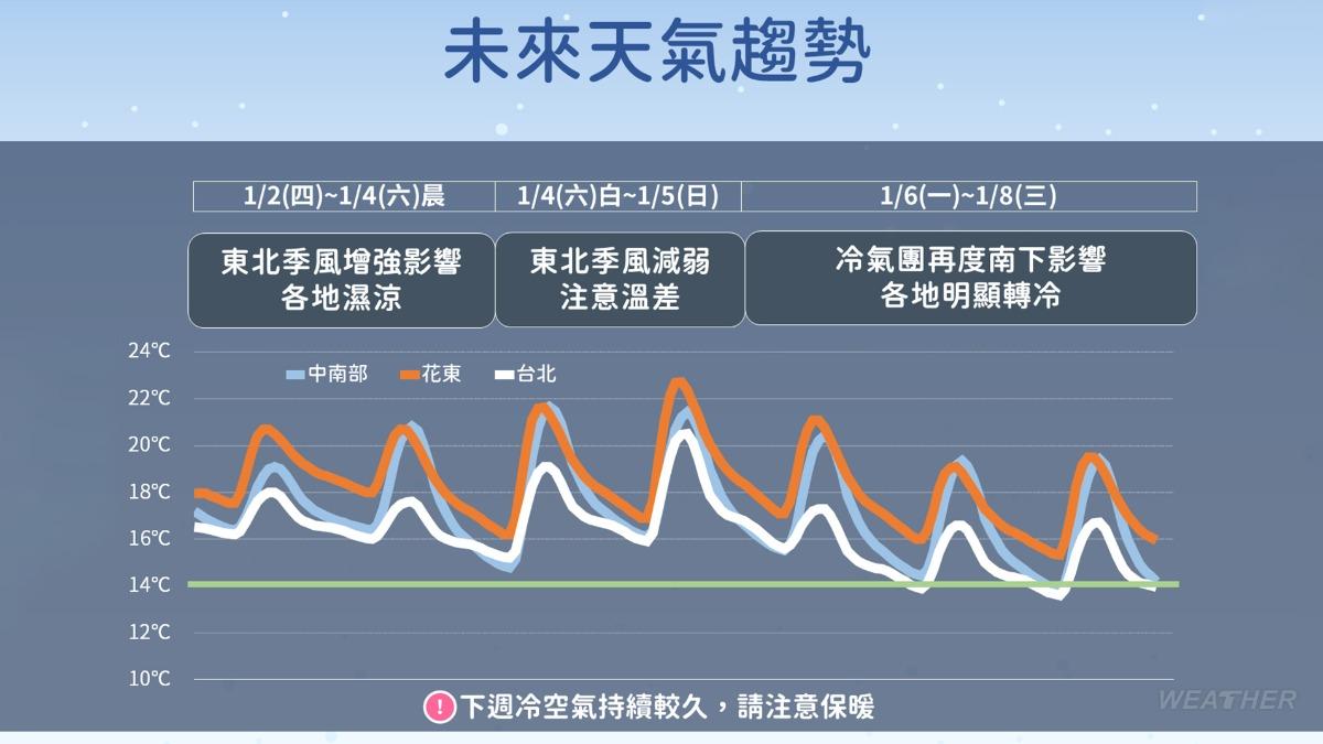 未來天氣趨勢圖。（圖／TVBS）