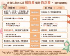 剖腹產VS.自然產論點一次看。（圖／社群實驗室）
