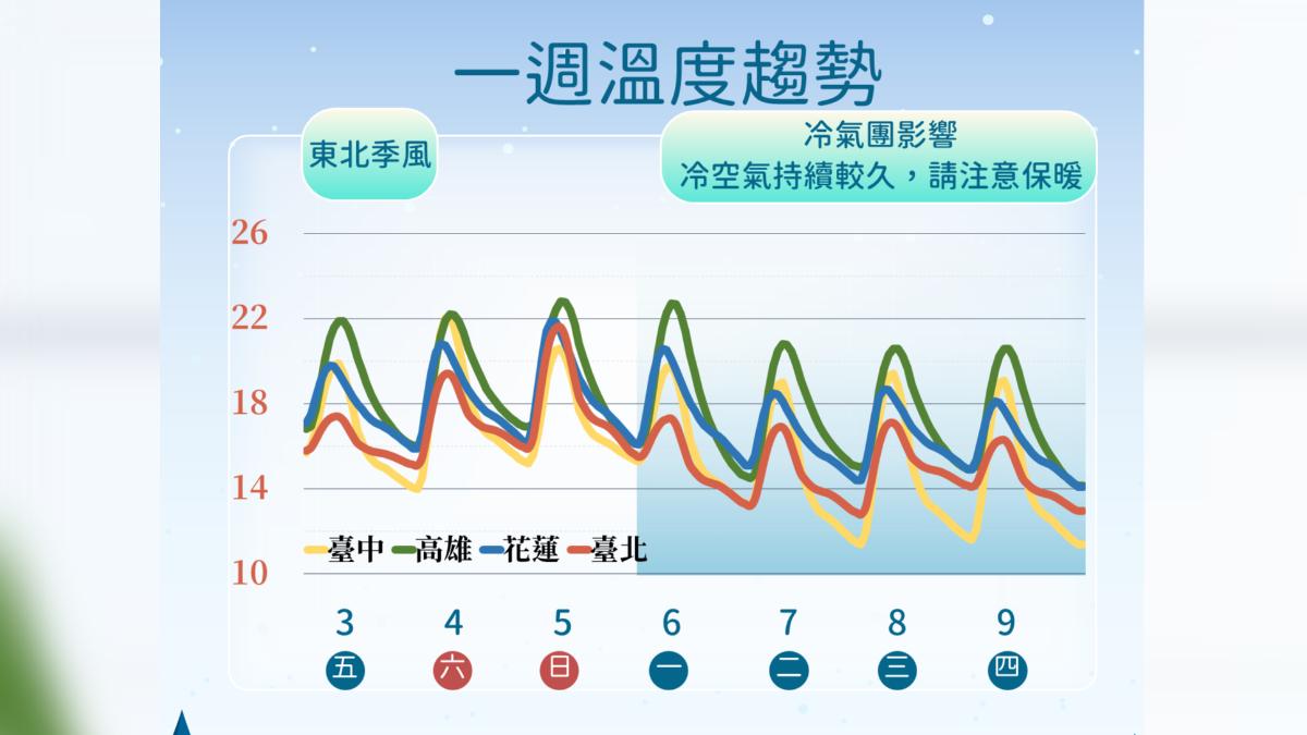 一周溫度趨勢。（圖／氣象署）