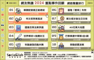 2024重點事件回顧網路聲量排行。（圖／社群實驗室）