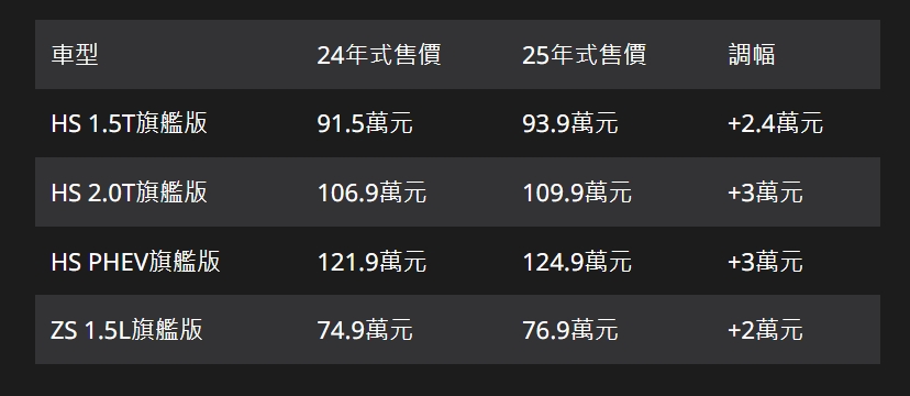 MG Taiwan調漲車型、價格一次看。(圖/地球黃金線)