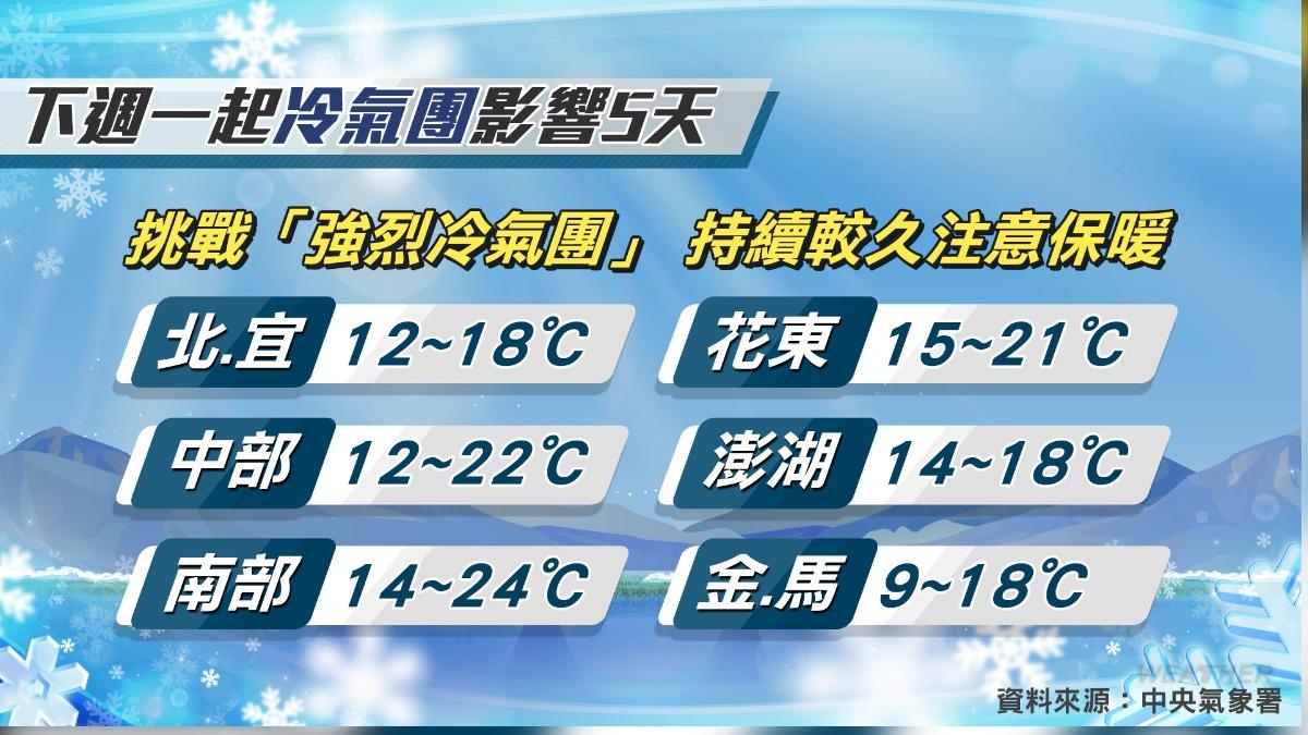 這次冷的時間會相當長,將近5至7天。(圖/TVBS)