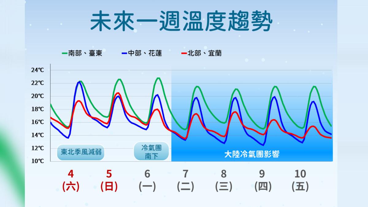 天氣/周末回溫!下週冷氣團殺到「影響一整周」 雨區看這