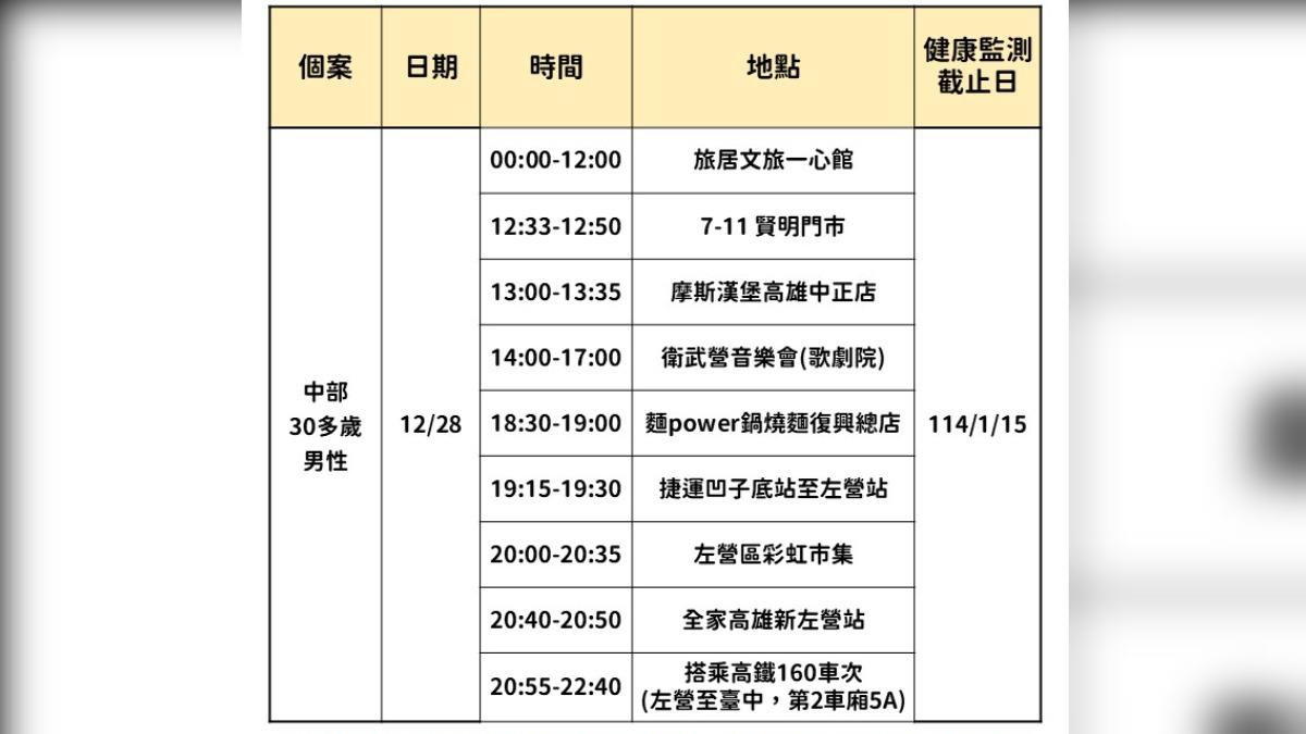 台中本土麻疹個案高雄趴趴走 衛生局將開罰並匡列185人