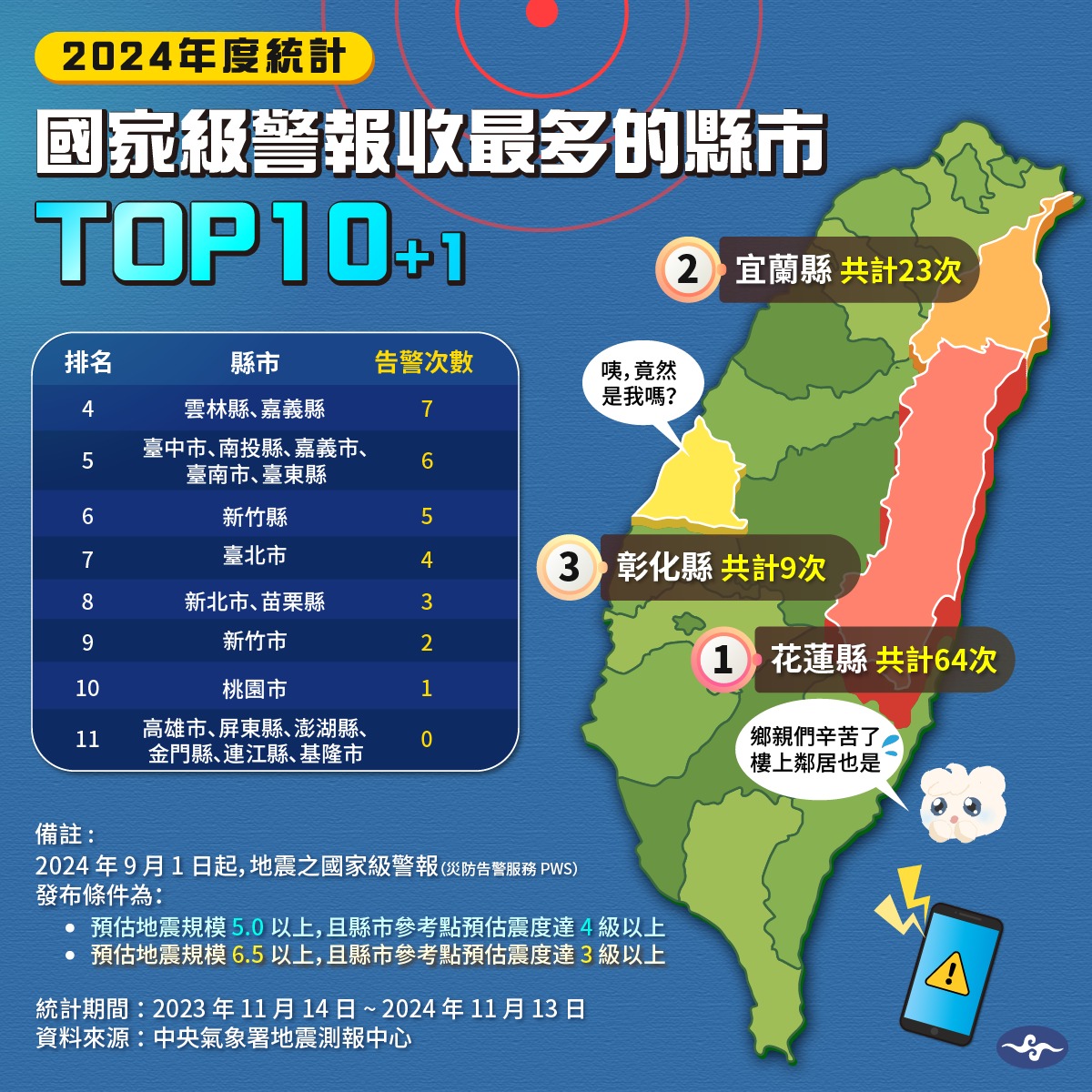 地震國家級警報收最多的縣市排名。(圖/翻攝自報地震-中央氣象署臉書)