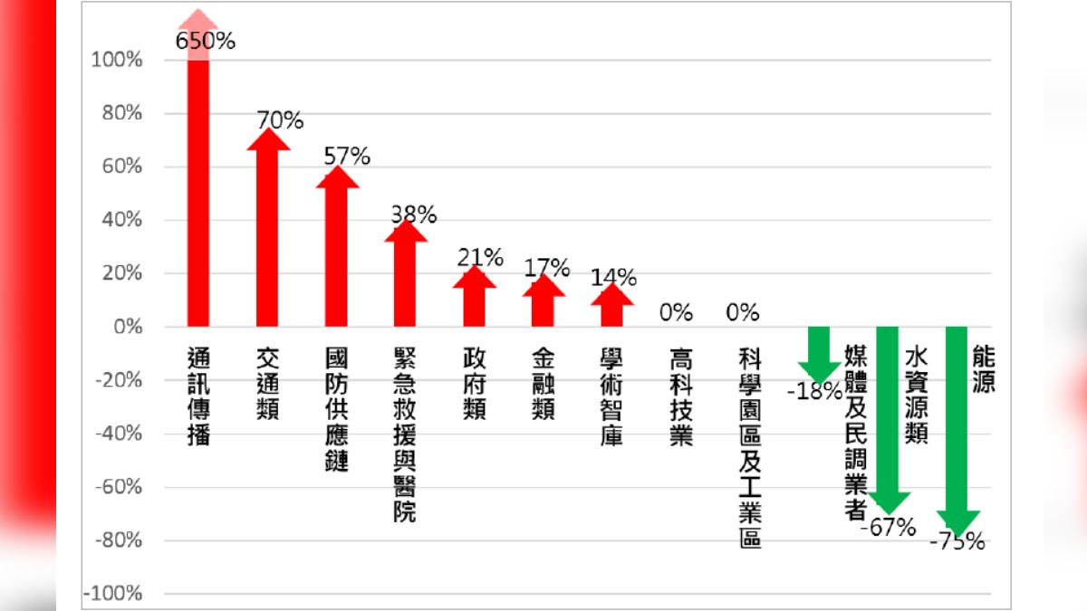2023年至2024年各領域遭網駭消長。(圖/國安局提供)