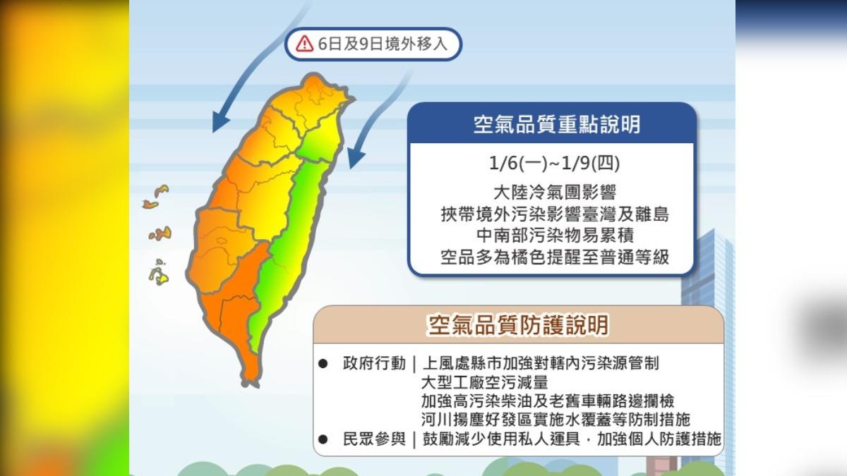 明東北季風伴中國境外污染來襲 下週兩波霾害「全台空品拉警報」