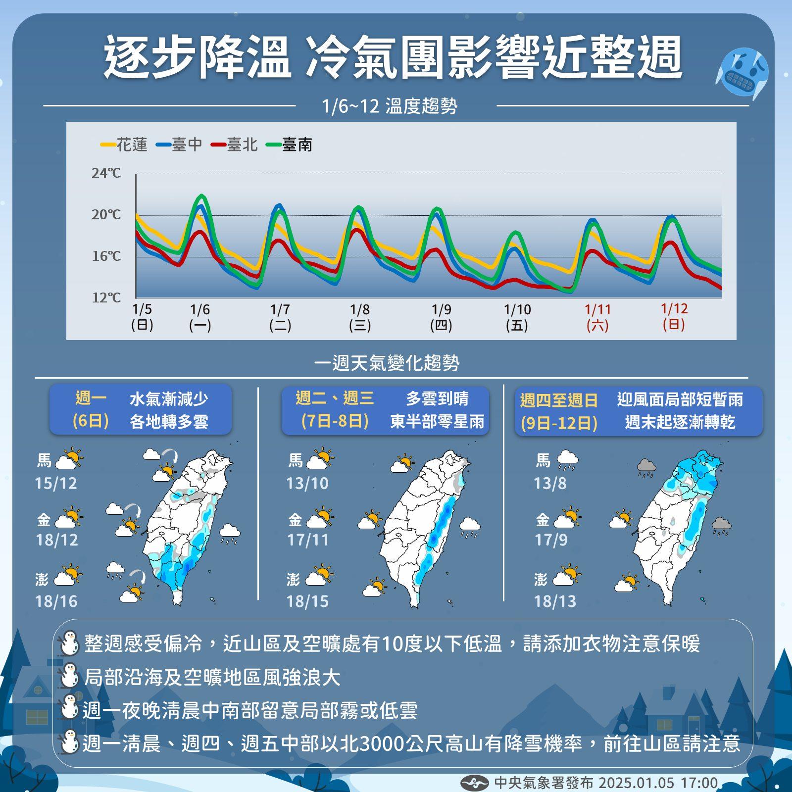 一週天氣變化。(圖/翻攝報天氣 - 中央氣象署臉書)