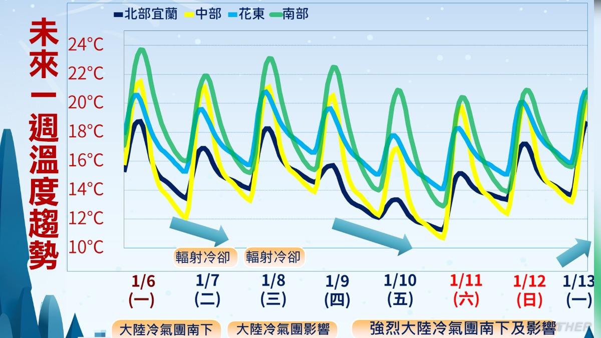 天氣/一週急凍兩波!極寒濕冷「探8度」 一圖看降溫時間軸