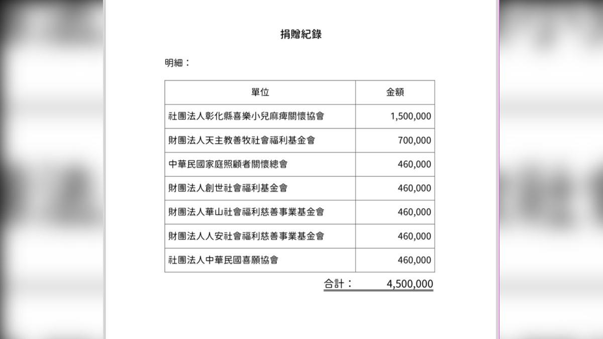 民眾黨今天公開捐贈單位,證明已將木可450萬捐公益。 (圖/民眾黨提供)