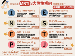 網友熱議MBTI八大性格傾向。(圖/社群實驗室)