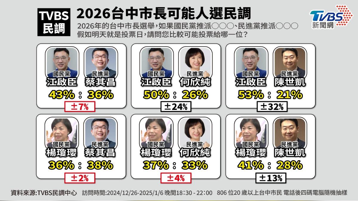 台中市長可能人選民調。(圖/曾梓倩製)